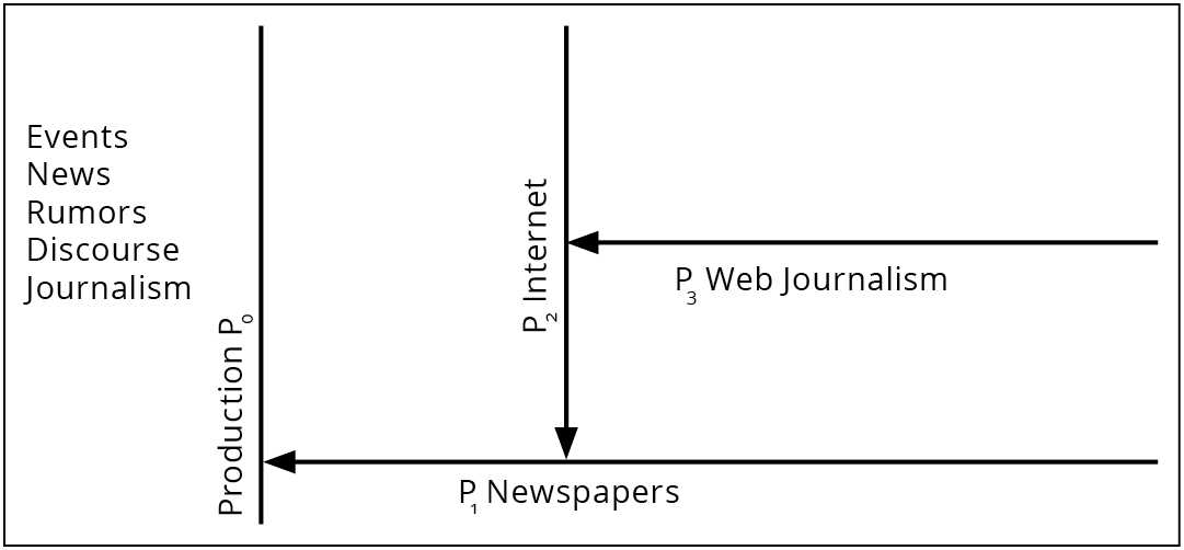 The parasitical cascade of web journalism (Source: own figure).